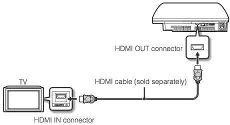 Connecting PS to TV