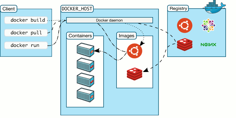 Install Docker on Linux