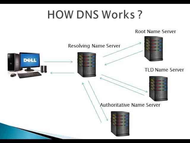 How does DNS servers work